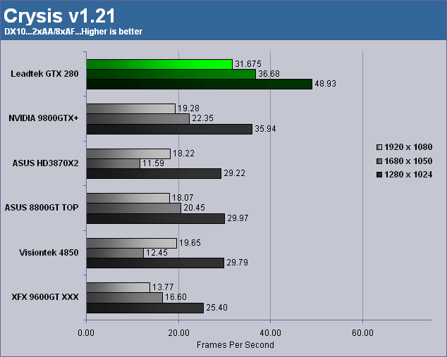 Leadtek WinFast GTX 280 - Bjorn3D.com